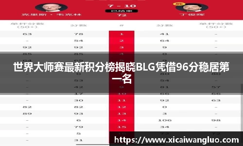 世界大师赛最新积分榜揭晓BLG凭借96分稳居第一名